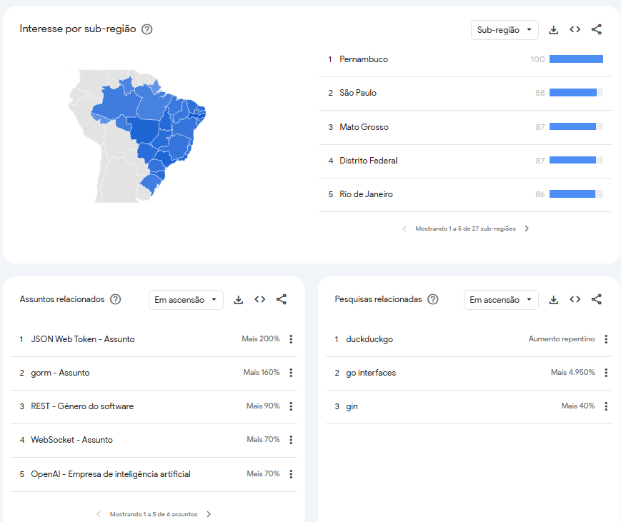 Busca no Google Trends - Últimos 7 dias